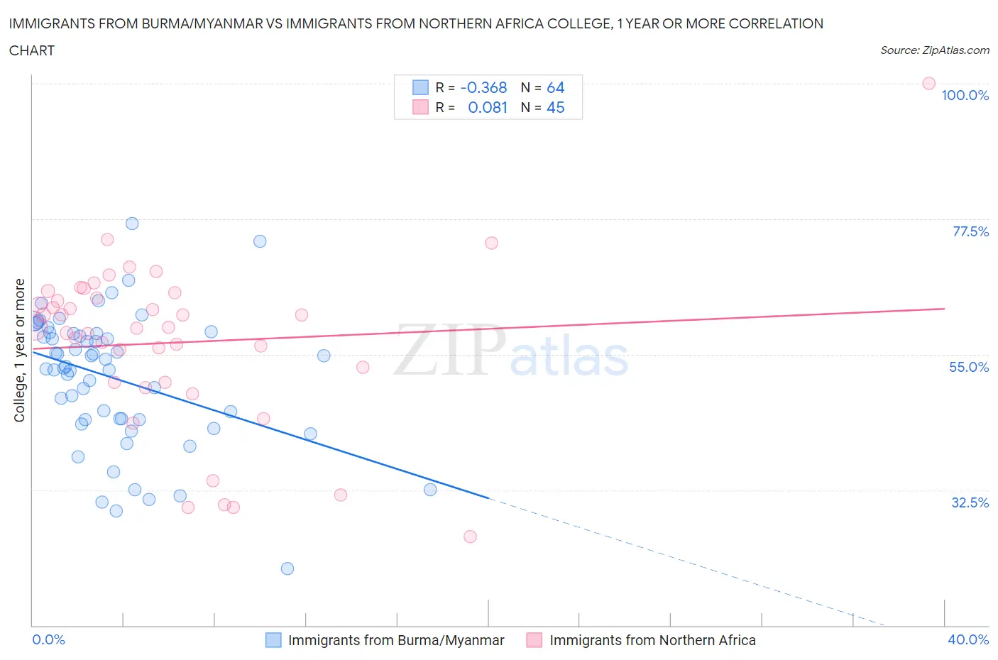 Immigrants from Burma/Myanmar vs Immigrants from Northern Africa College, 1 year or more