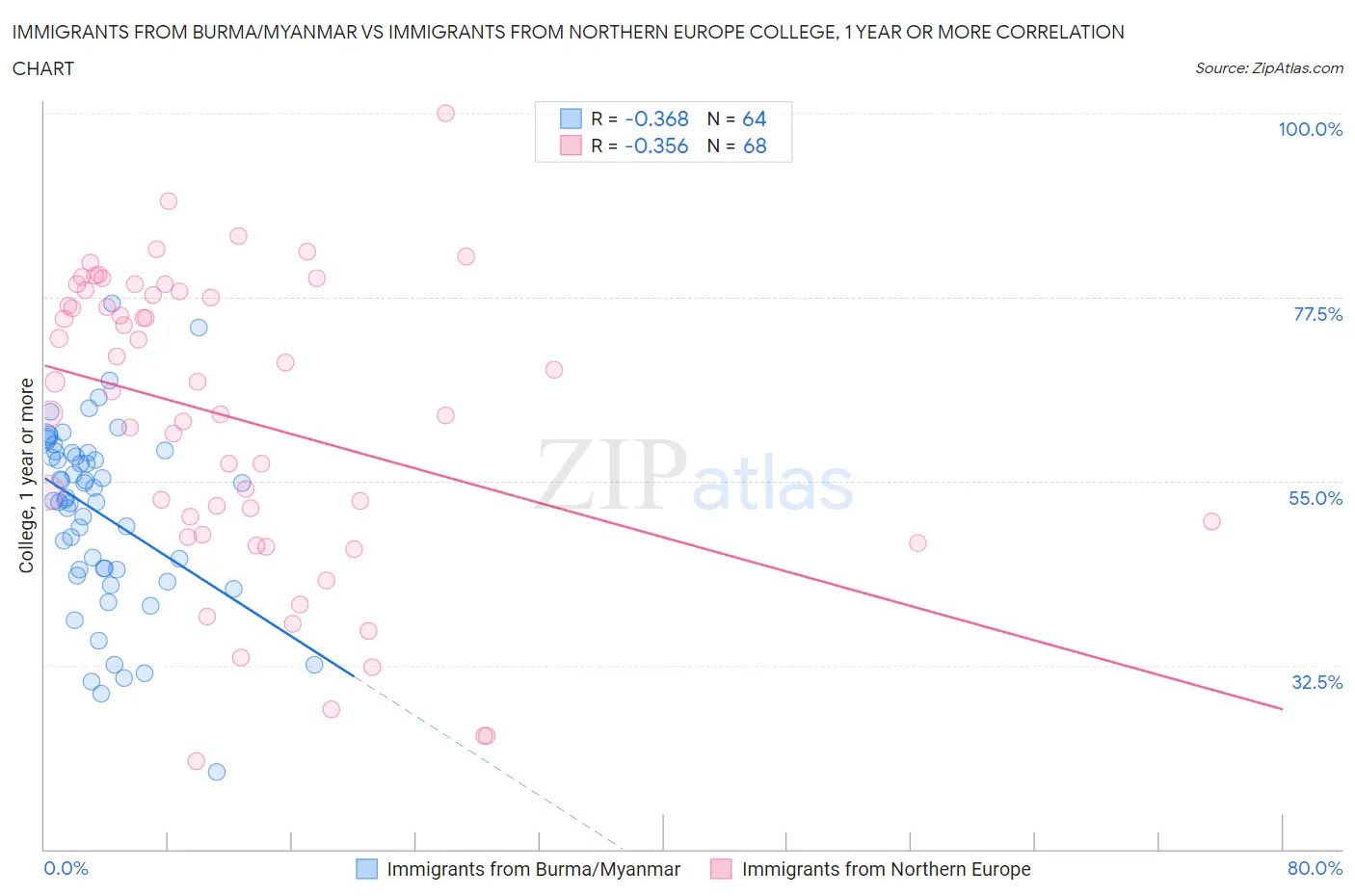 Immigrants from Burma/Myanmar vs Immigrants from Northern Europe College, 1 year or more