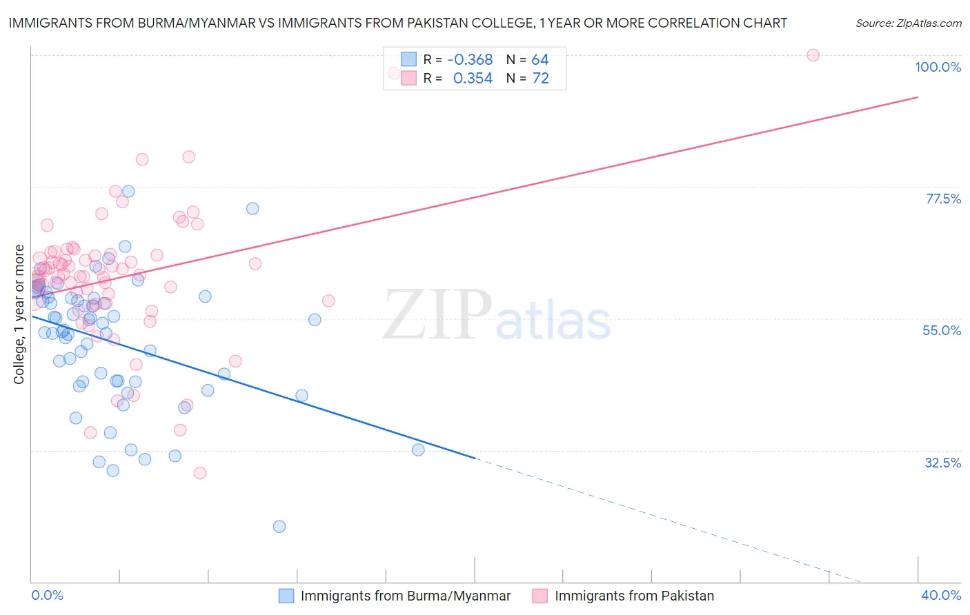 Immigrants from Burma/Myanmar vs Immigrants from Pakistan College, 1 year or more