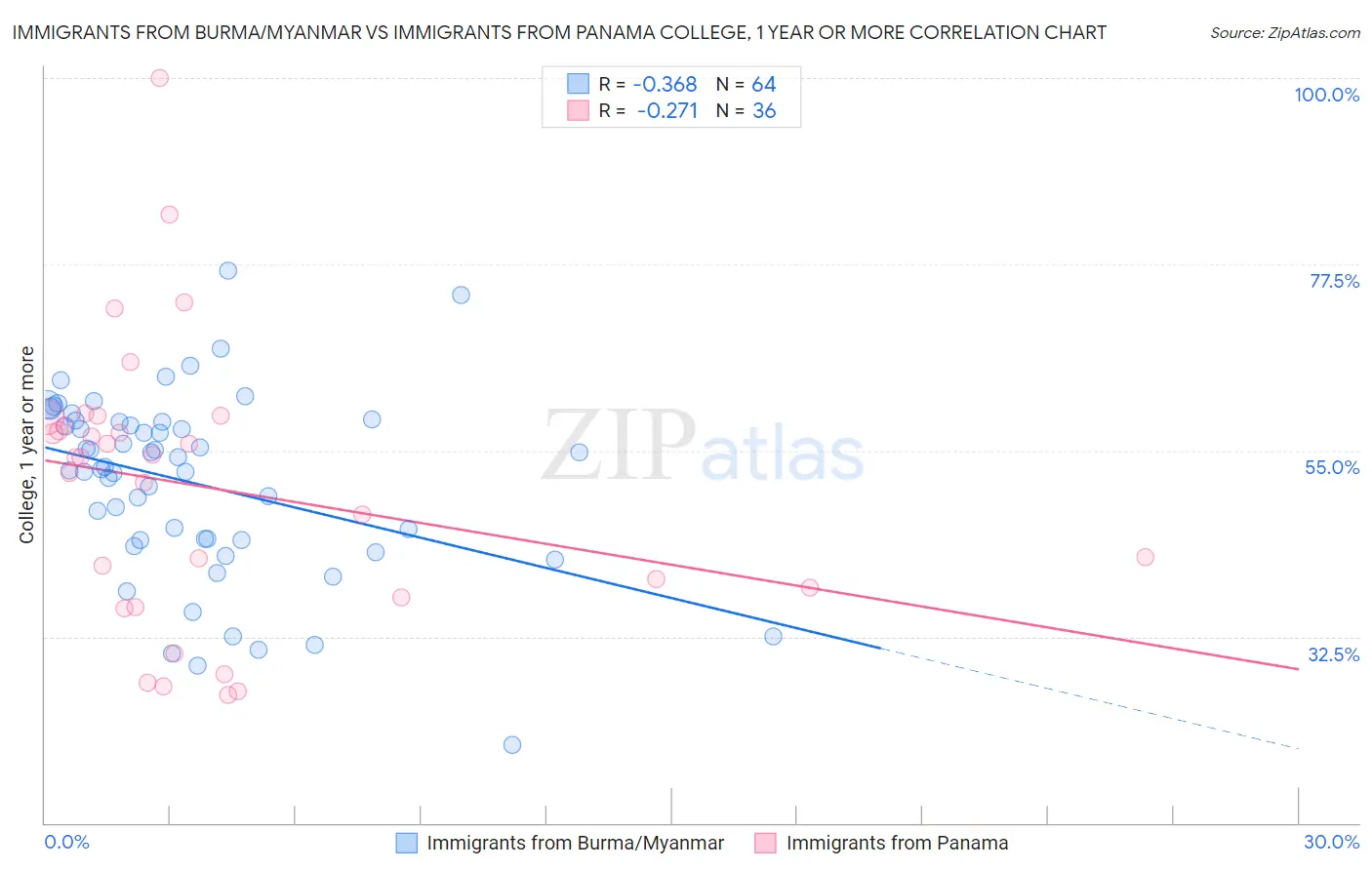Immigrants from Burma/Myanmar vs Immigrants from Panama College, 1 year or more