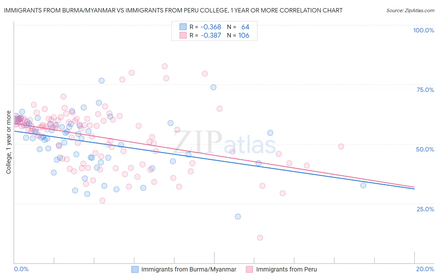 Immigrants from Burma/Myanmar vs Immigrants from Peru College, 1 year or more