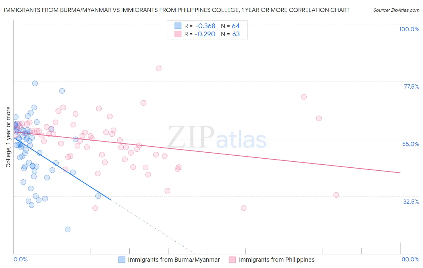 Immigrants from Burma/Myanmar vs Immigrants from Philippines College, 1 year or more