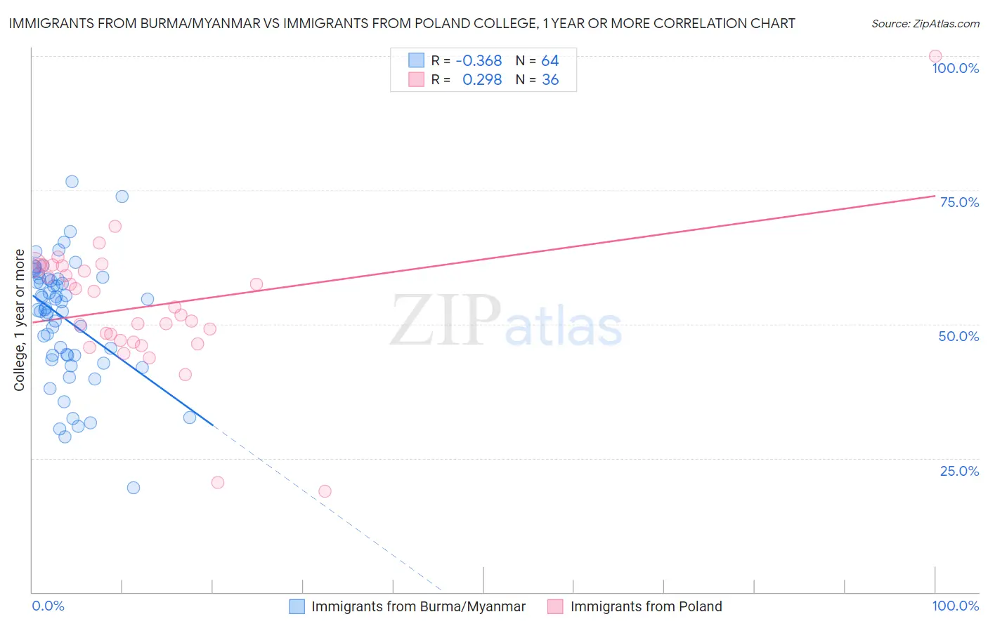 Immigrants from Burma/Myanmar vs Immigrants from Poland College, 1 year or more