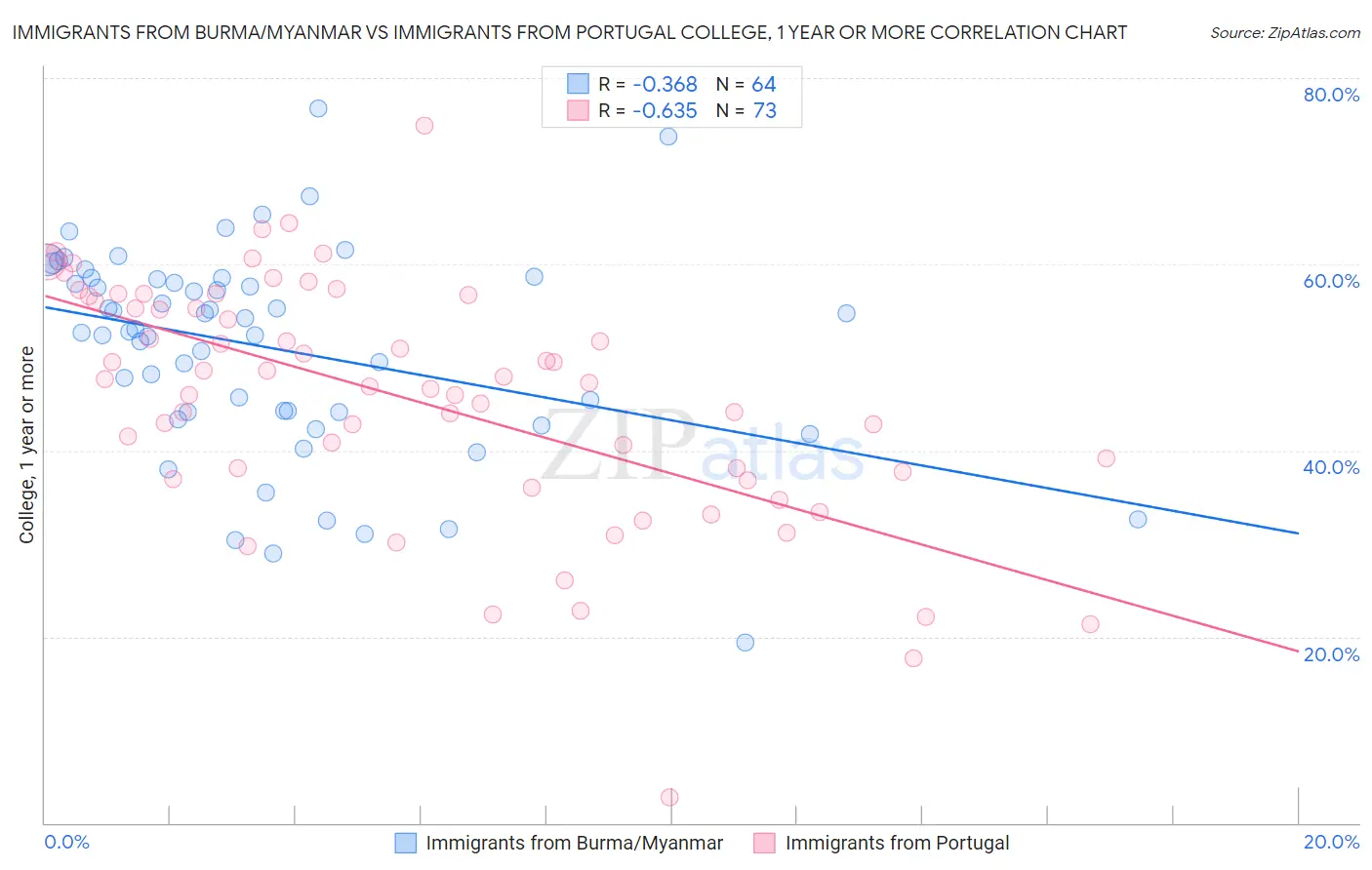 Immigrants from Burma/Myanmar vs Immigrants from Portugal College, 1 year or more