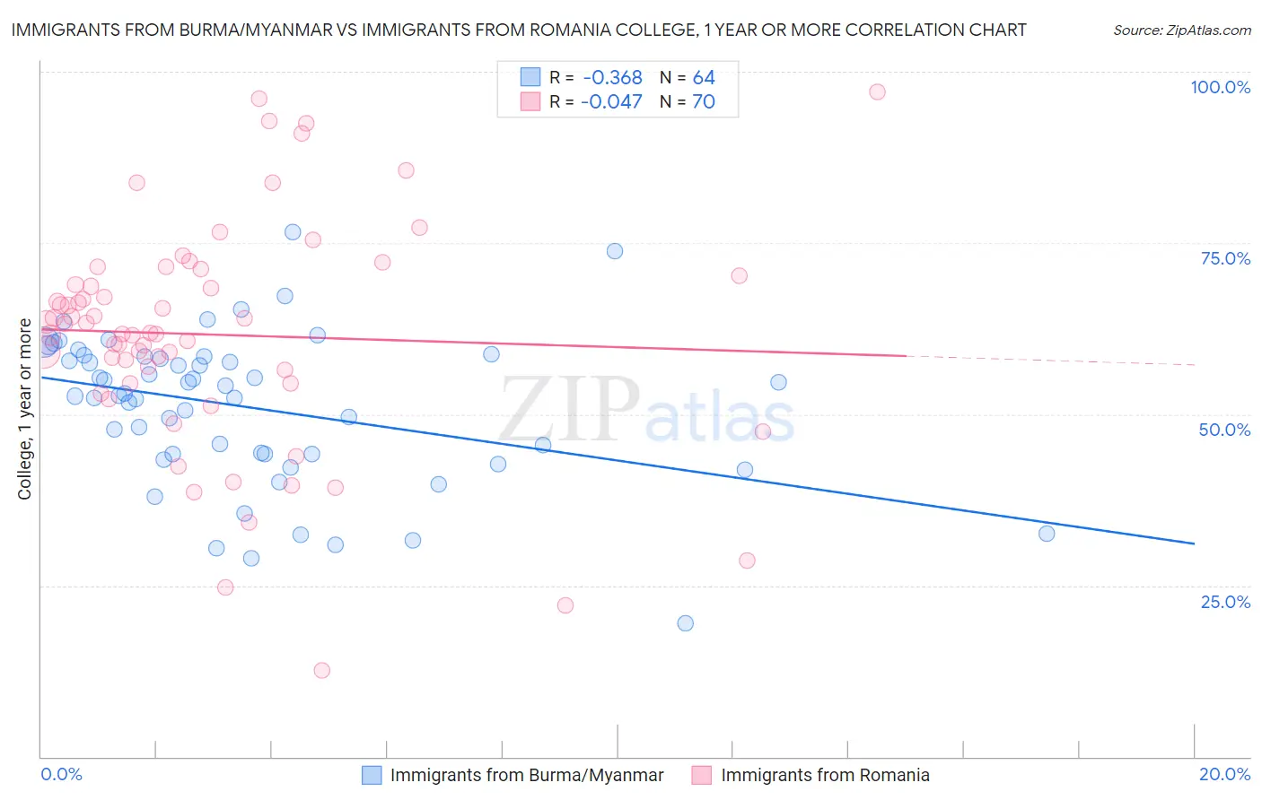 Immigrants from Burma/Myanmar vs Immigrants from Romania College, 1 year or more