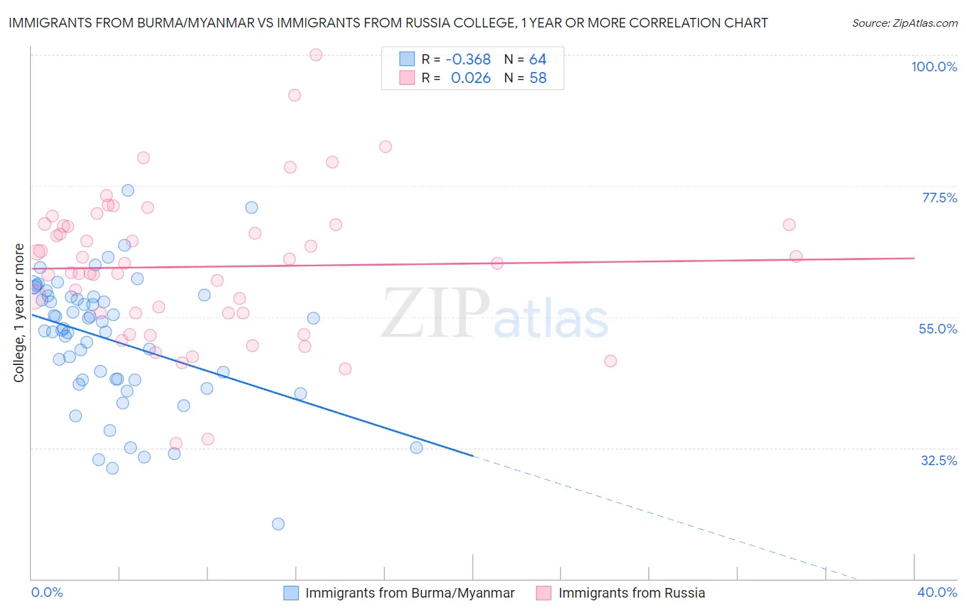 Immigrants from Burma/Myanmar vs Immigrants from Russia College, 1 year or more