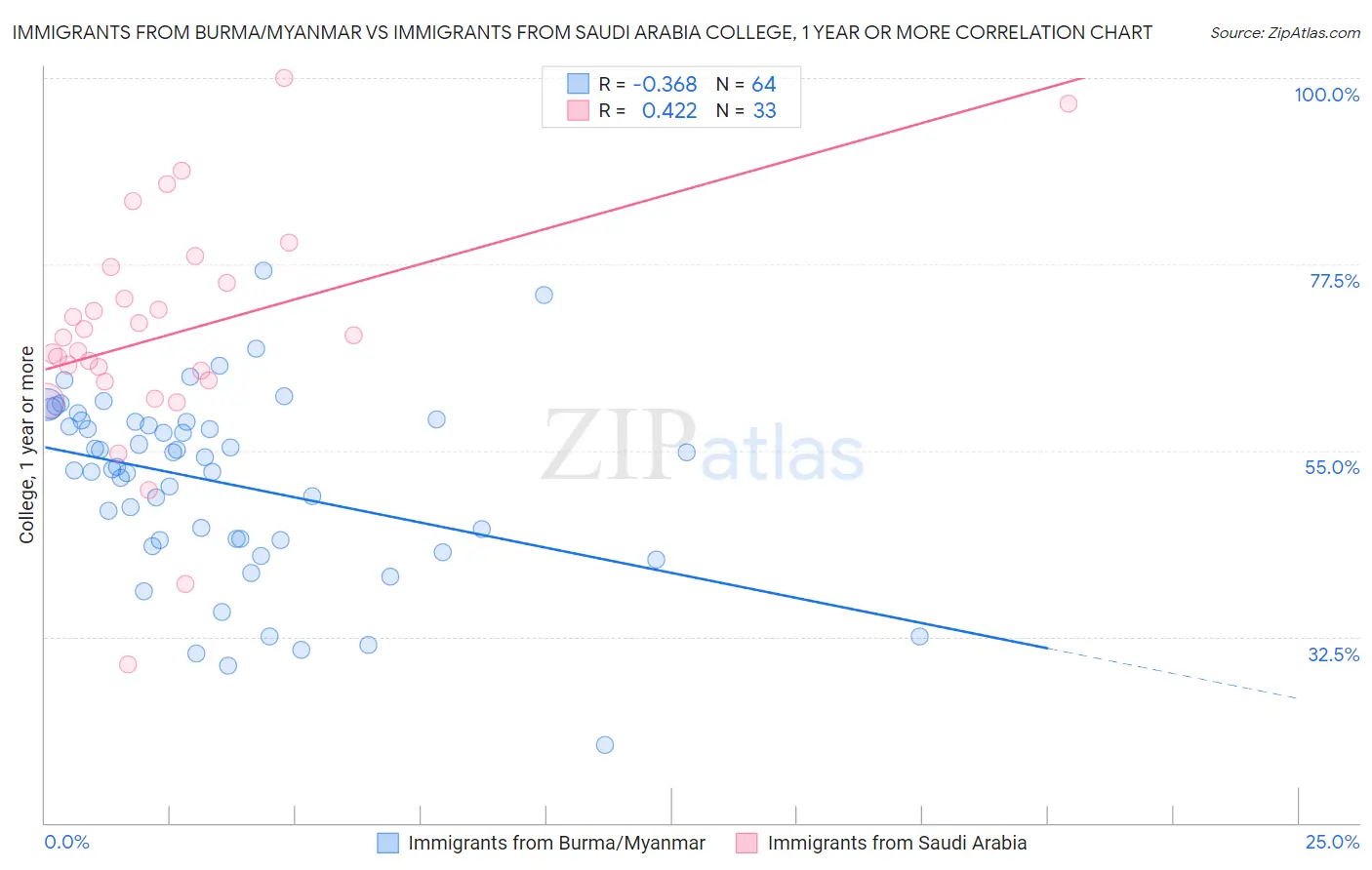 Immigrants from Burma/Myanmar vs Immigrants from Saudi Arabia College, 1 year or more