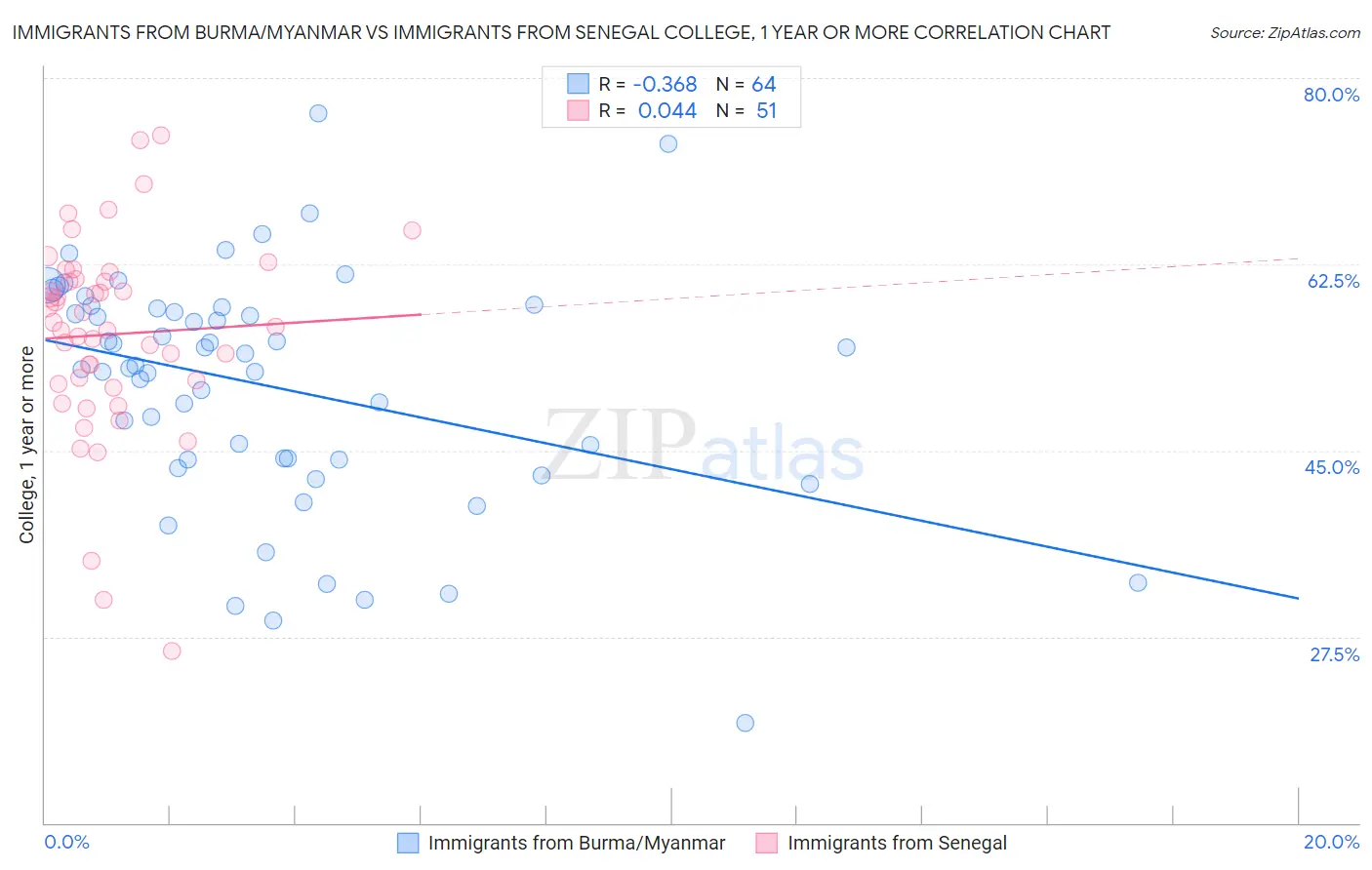 Immigrants from Burma/Myanmar vs Immigrants from Senegal College, 1 year or more