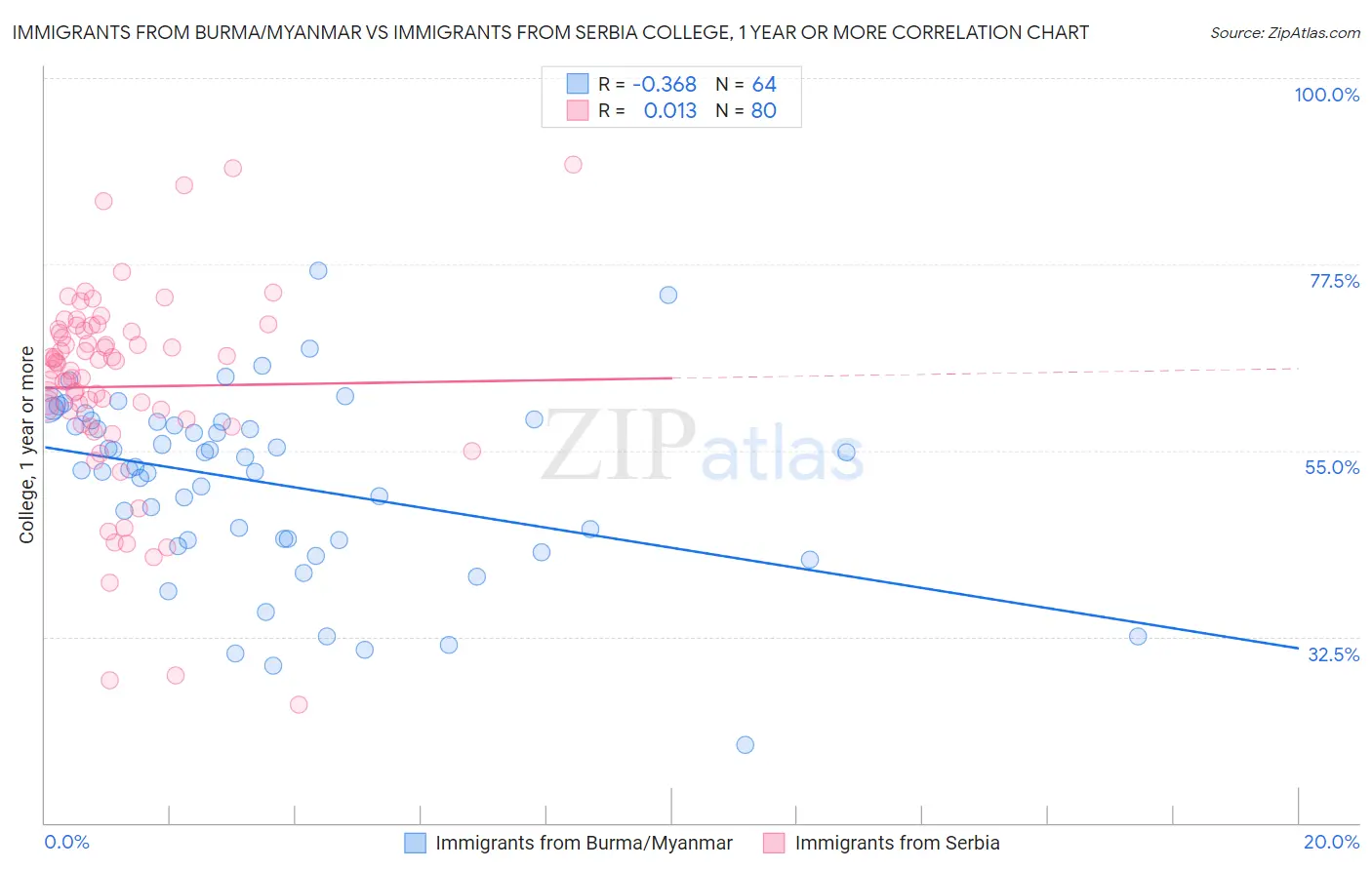 Immigrants from Burma/Myanmar vs Immigrants from Serbia College, 1 year or more