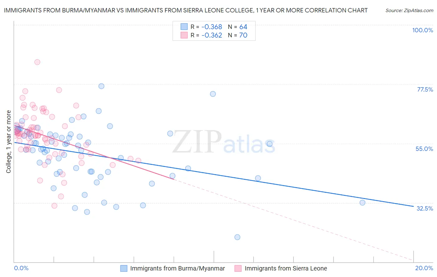 Immigrants from Burma/Myanmar vs Immigrants from Sierra Leone College, 1 year or more