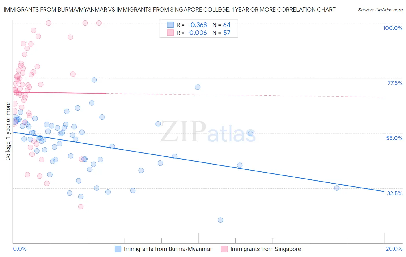 Immigrants from Burma/Myanmar vs Immigrants from Singapore College, 1 year or more