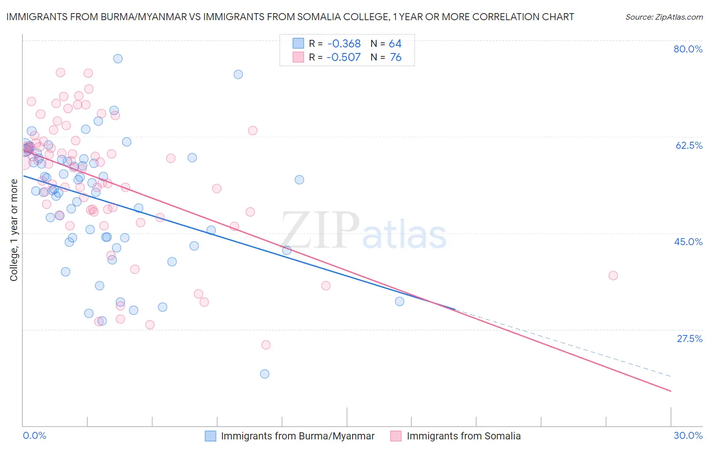 Immigrants from Burma/Myanmar vs Immigrants from Somalia College, 1 year or more