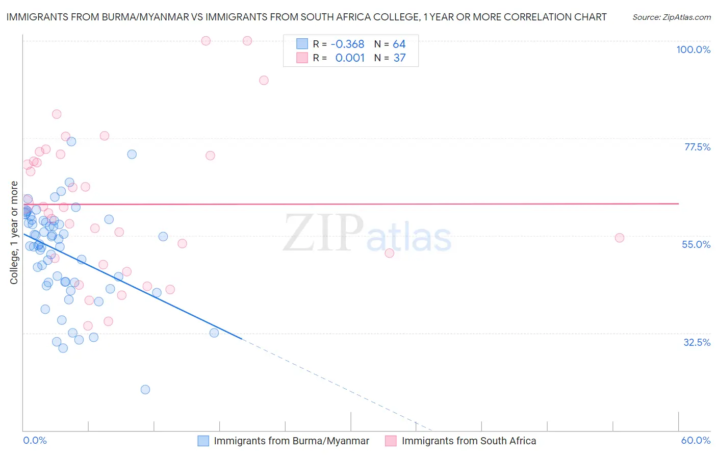 Immigrants from Burma/Myanmar vs Immigrants from South Africa College, 1 year or more