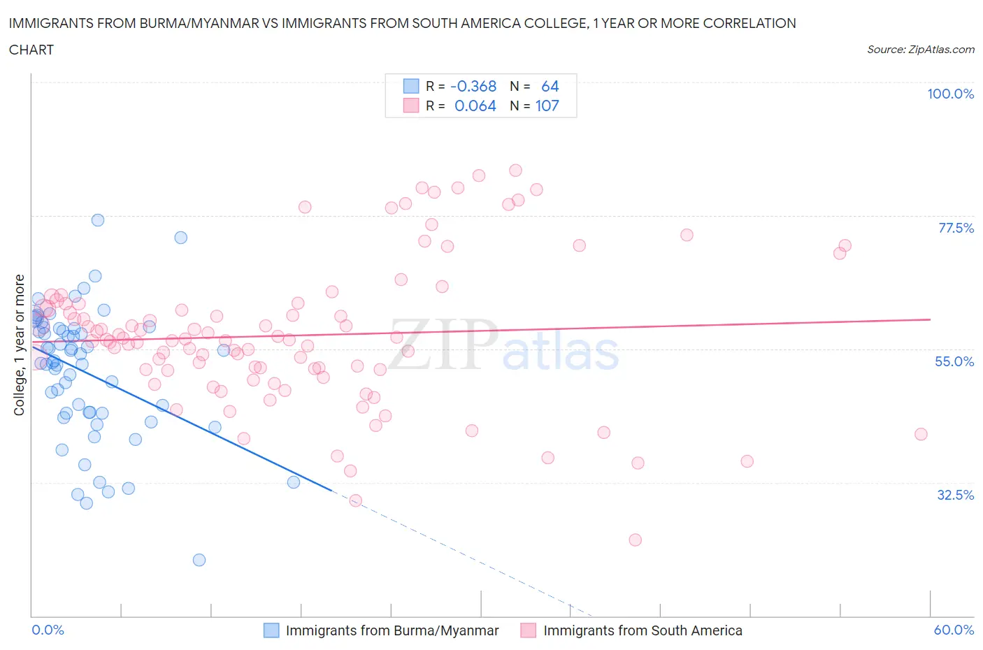 Immigrants from Burma/Myanmar vs Immigrants from South America College, 1 year or more