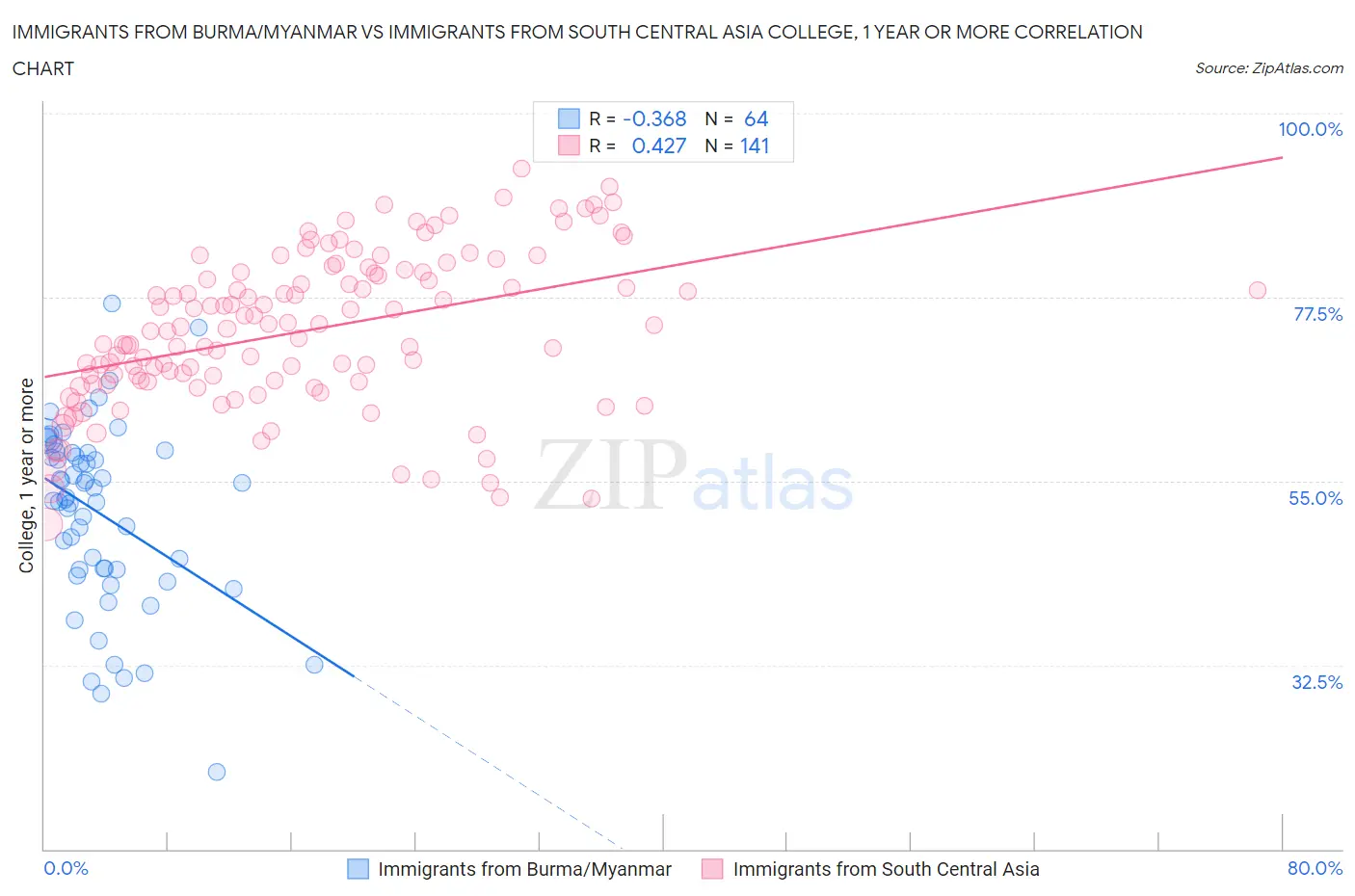 Immigrants from Burma/Myanmar vs Immigrants from South Central Asia College, 1 year or more