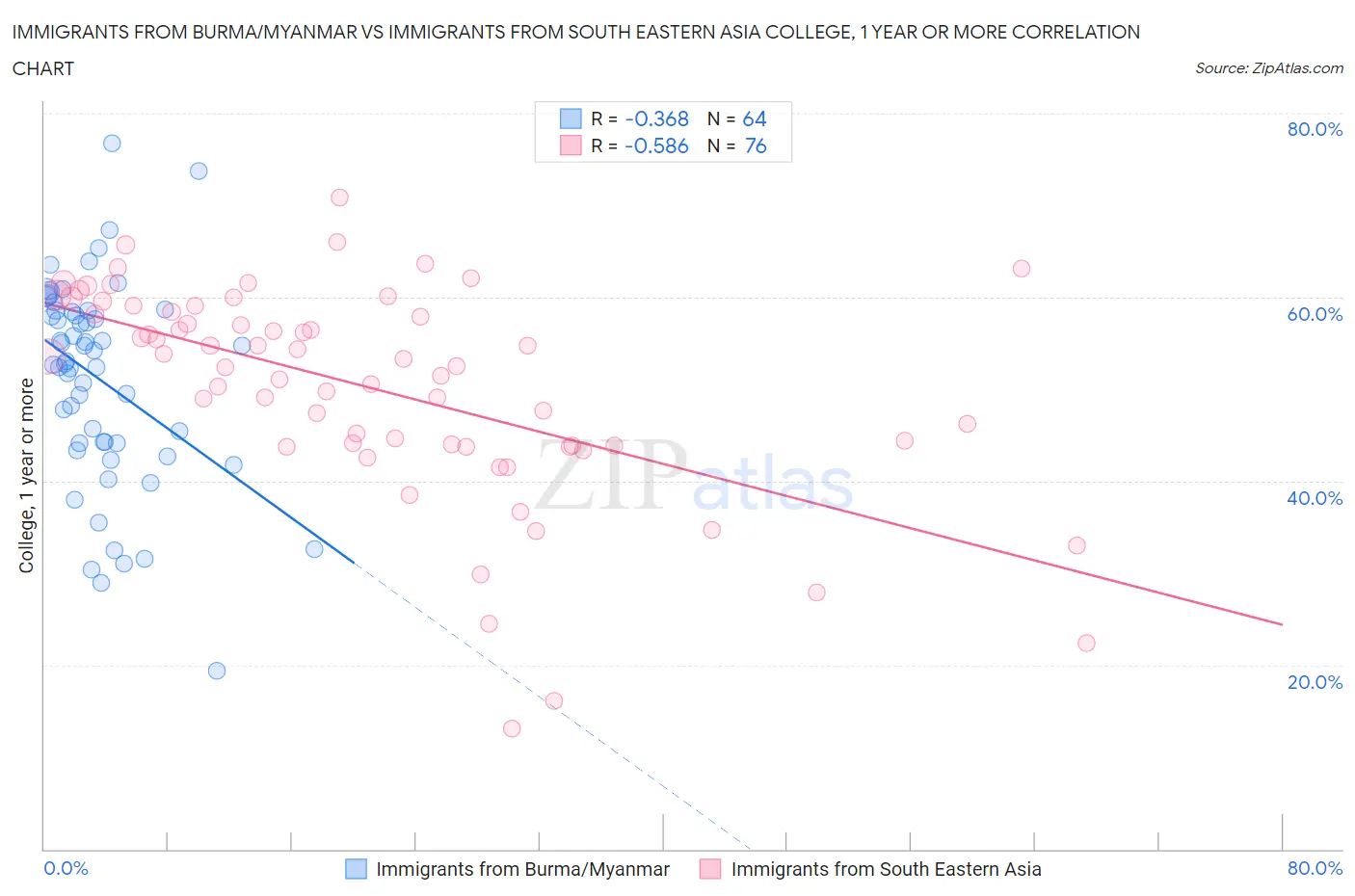 Immigrants from Burma/Myanmar vs Immigrants from South Eastern Asia College, 1 year or more