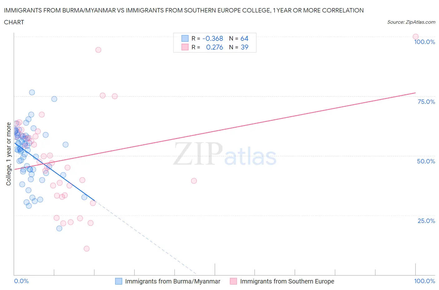 Immigrants from Burma/Myanmar vs Immigrants from Southern Europe College, 1 year or more