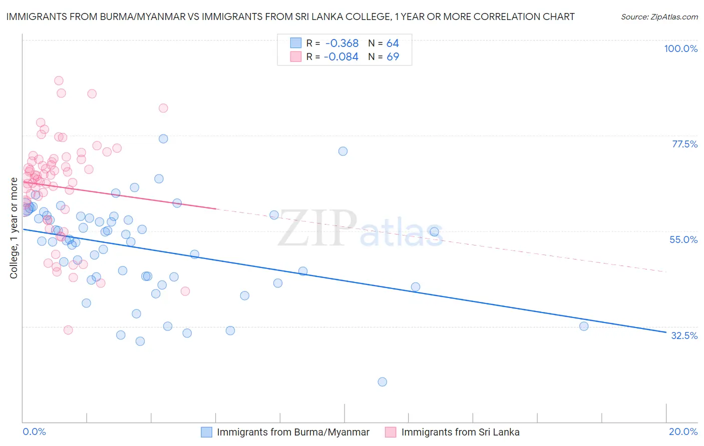 Immigrants from Burma/Myanmar vs Immigrants from Sri Lanka College, 1 year or more