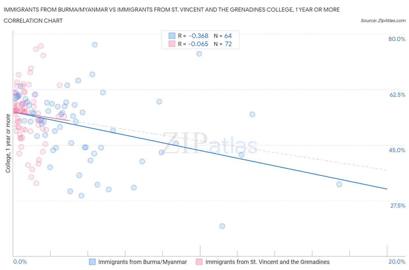 Immigrants from Burma/Myanmar vs Immigrants from St. Vincent and the Grenadines College, 1 year or more