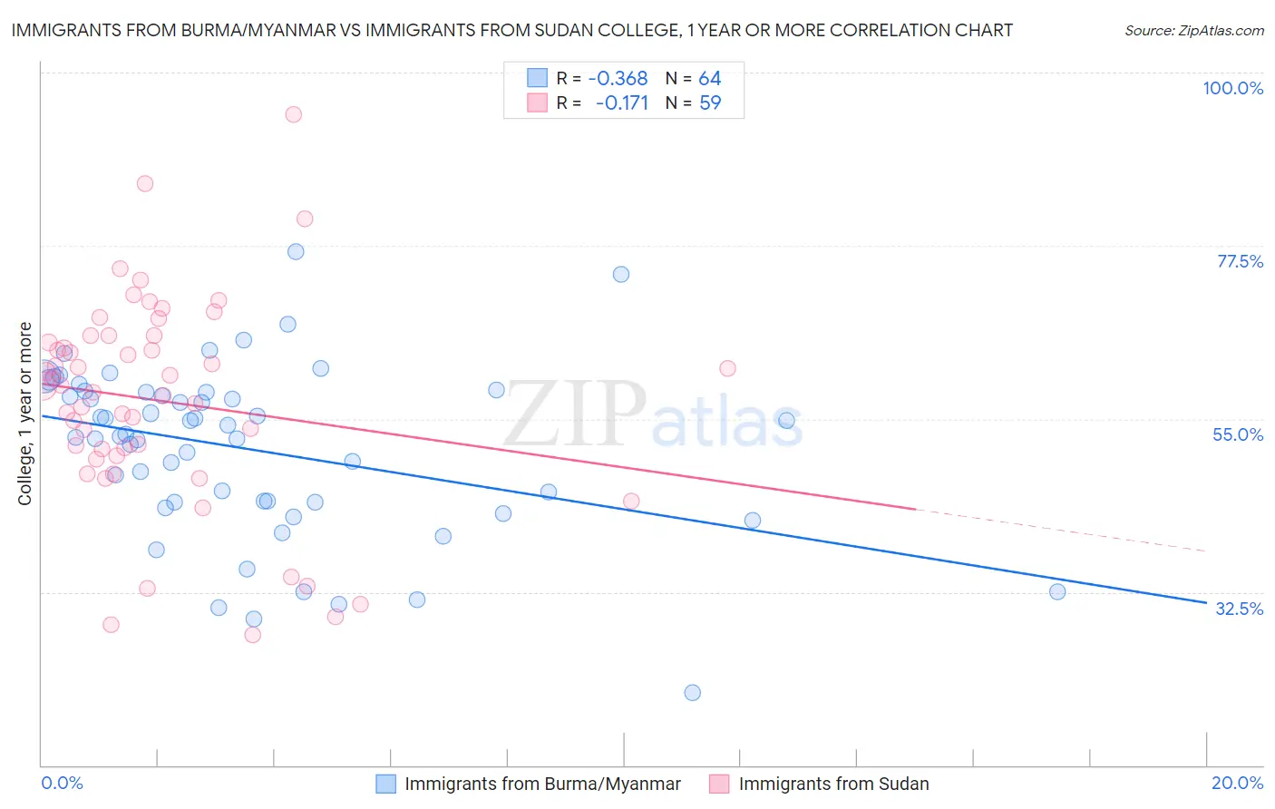 Immigrants from Burma/Myanmar vs Immigrants from Sudan College, 1 year or more