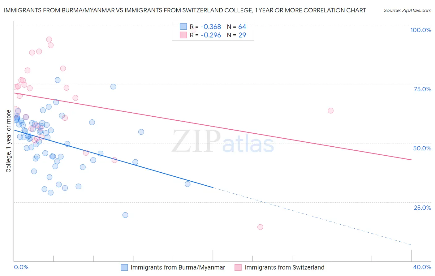 Immigrants from Burma/Myanmar vs Immigrants from Switzerland College, 1 year or more