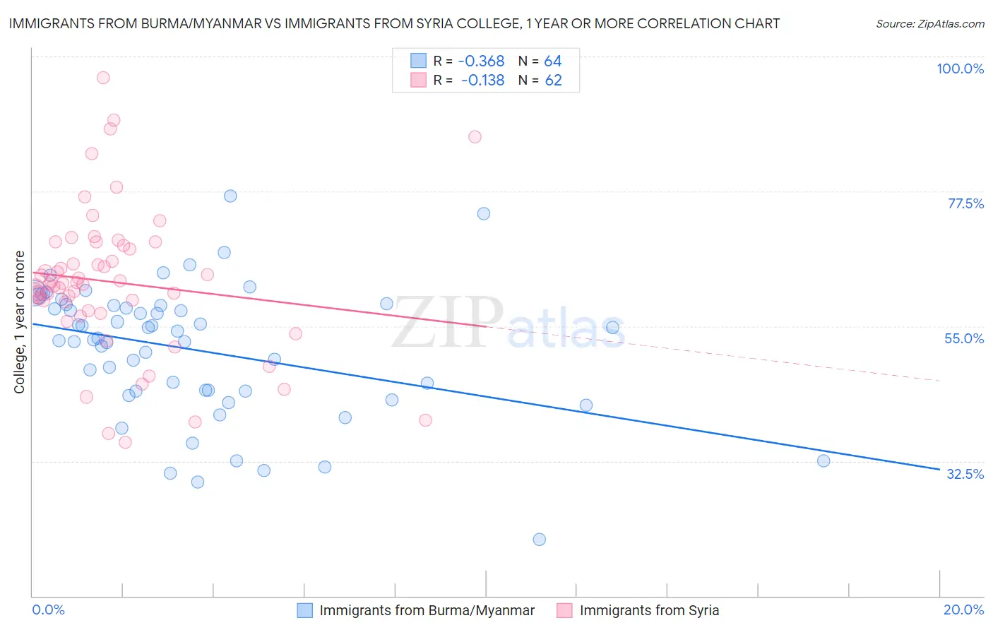 Immigrants from Burma/Myanmar vs Immigrants from Syria College, 1 year or more