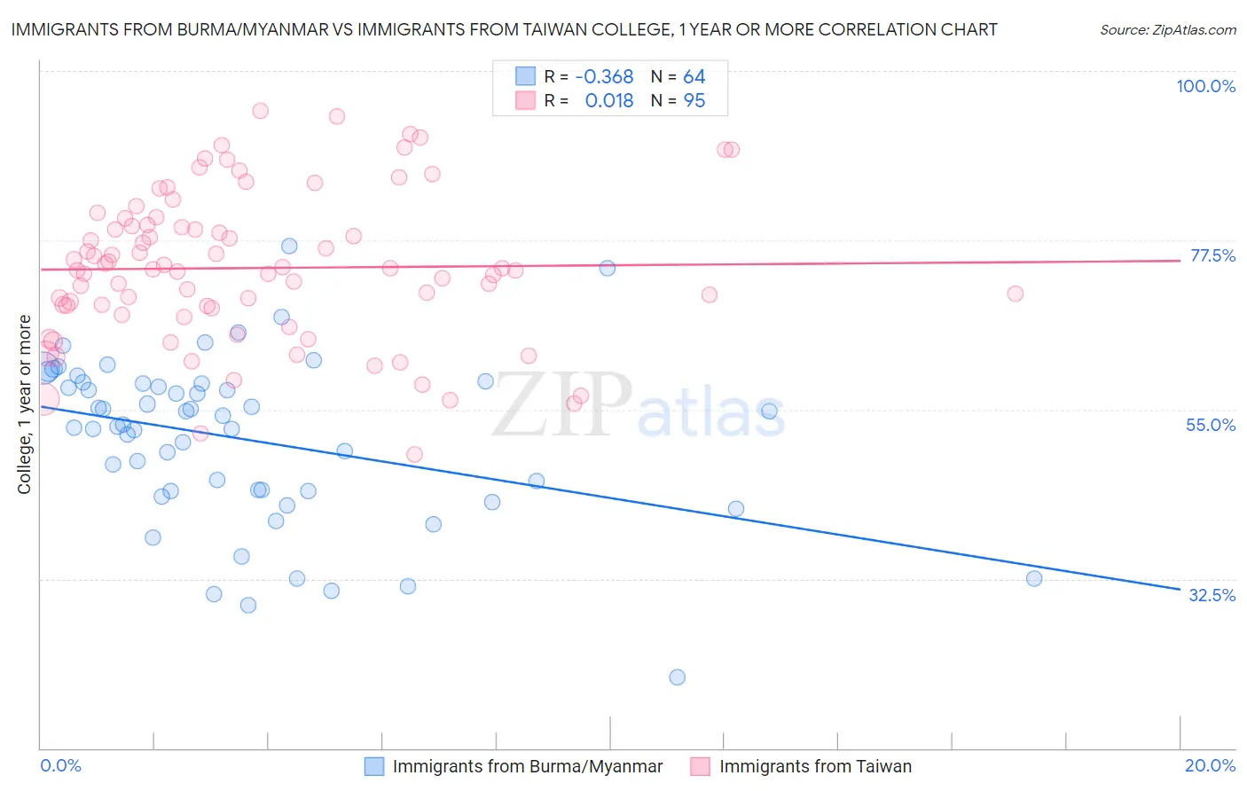 Immigrants from Burma/Myanmar vs Immigrants from Taiwan College, 1 year or more