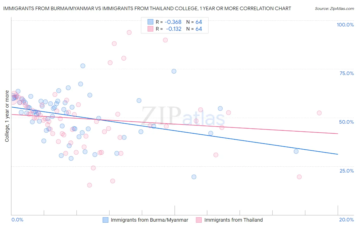 Immigrants from Burma/Myanmar vs Immigrants from Thailand College, 1 year or more