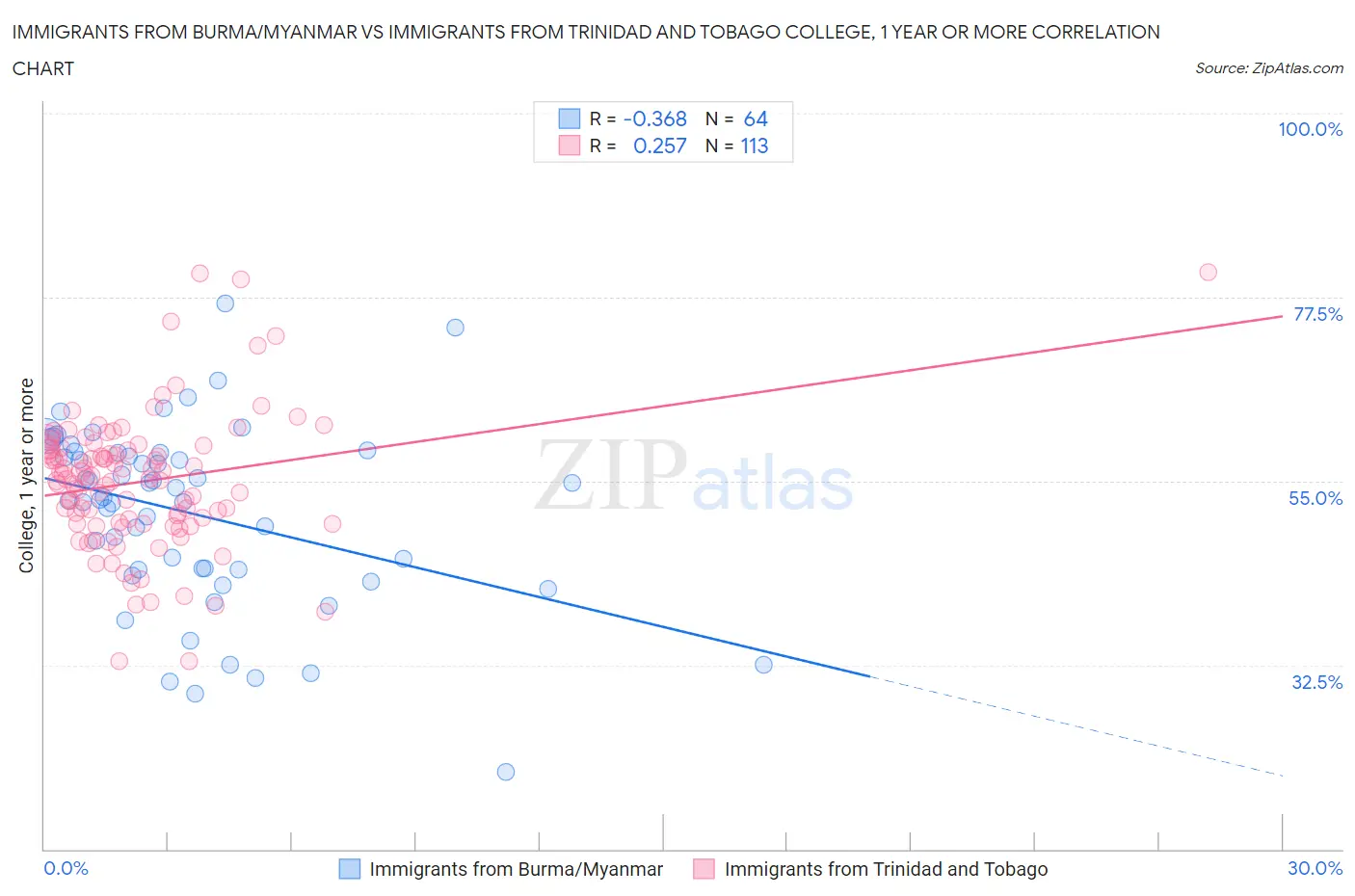 Immigrants from Burma/Myanmar vs Immigrants from Trinidad and Tobago College, 1 year or more