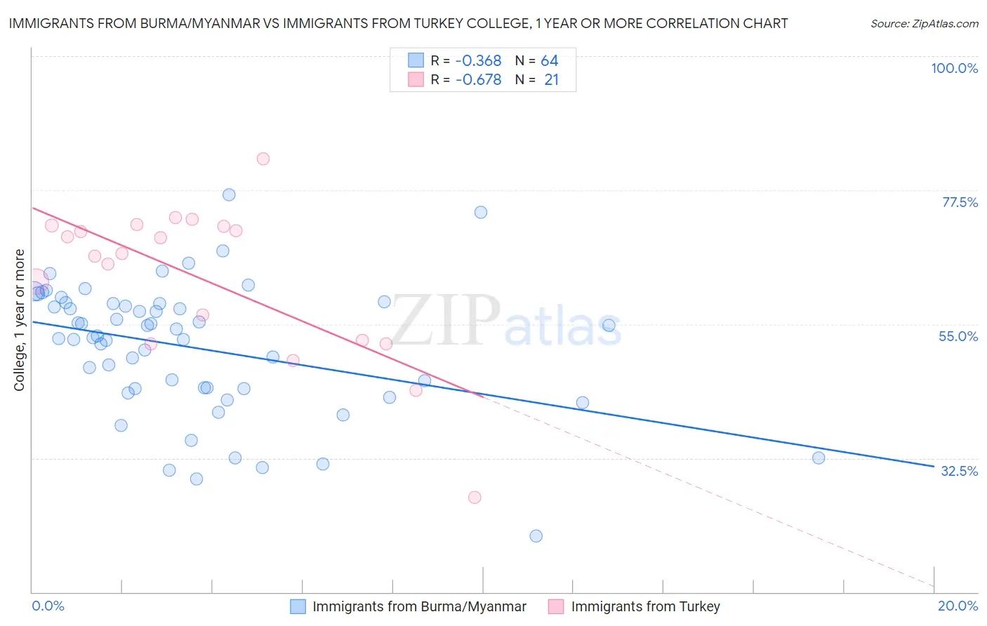 Immigrants from Burma/Myanmar vs Immigrants from Turkey College, 1 year or more