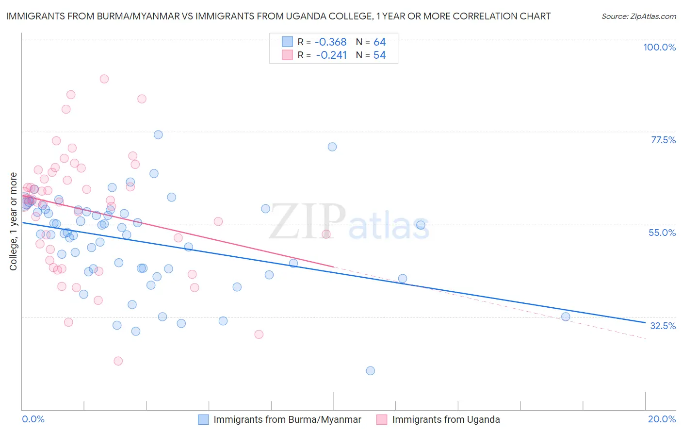 Immigrants from Burma/Myanmar vs Immigrants from Uganda College, 1 year or more