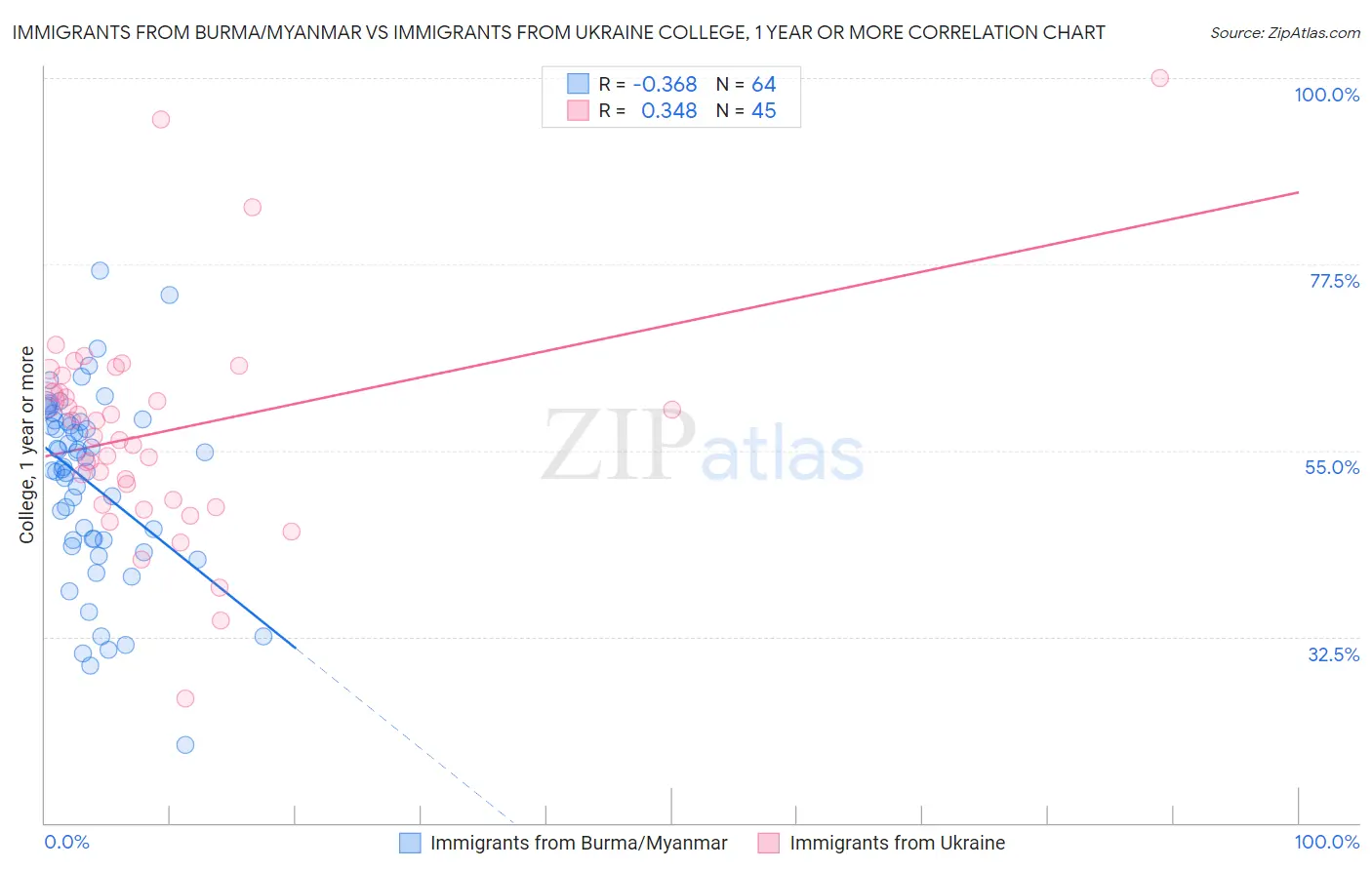 Immigrants from Burma/Myanmar vs Immigrants from Ukraine College, 1 year or more