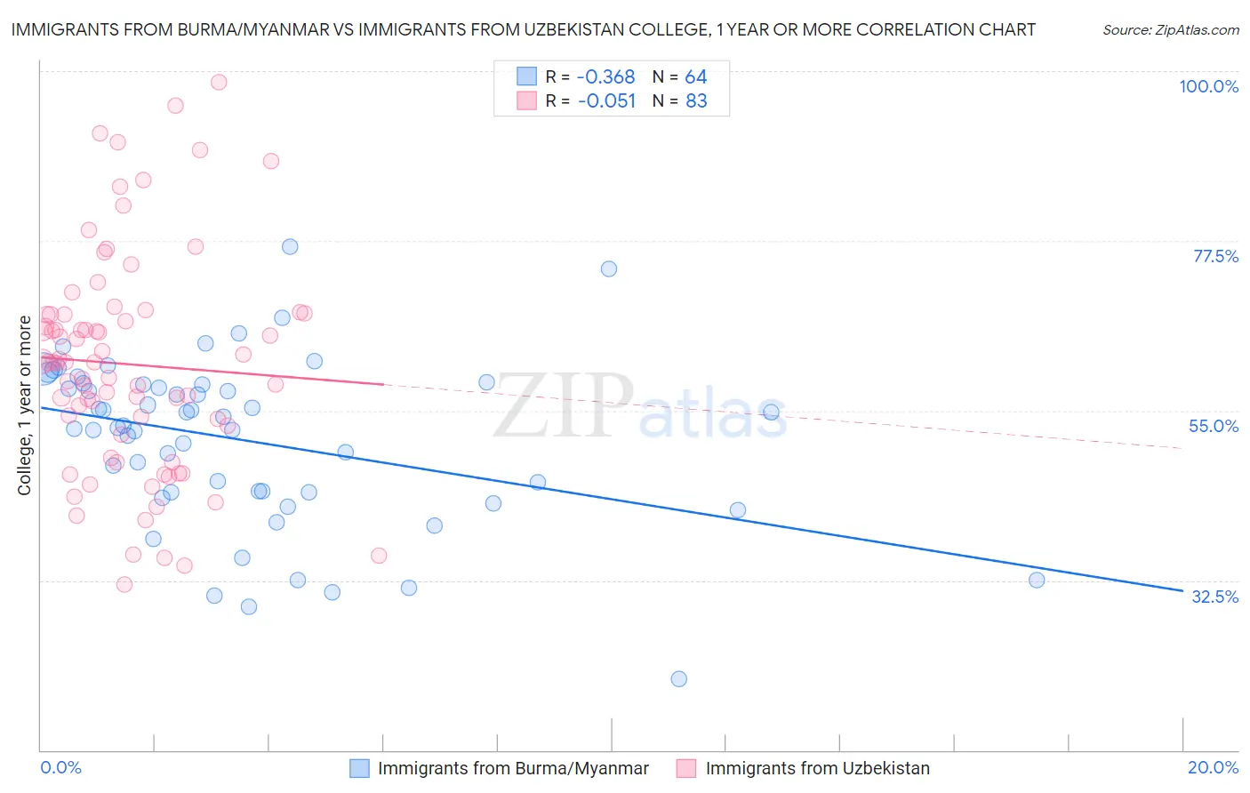 Immigrants from Burma/Myanmar vs Immigrants from Uzbekistan College, 1 year or more