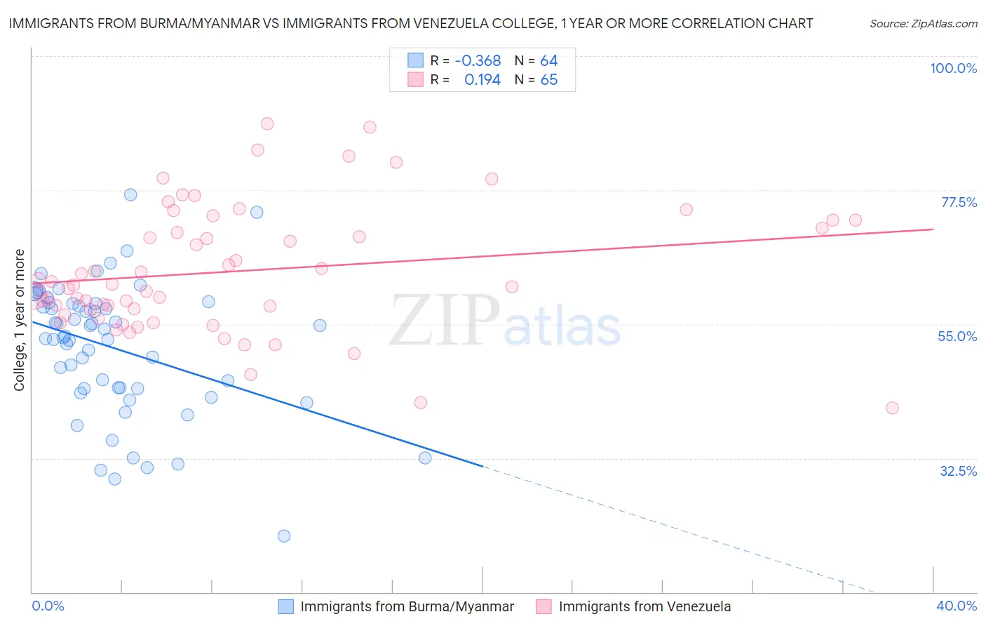 Immigrants from Burma/Myanmar vs Immigrants from Venezuela College, 1 year or more