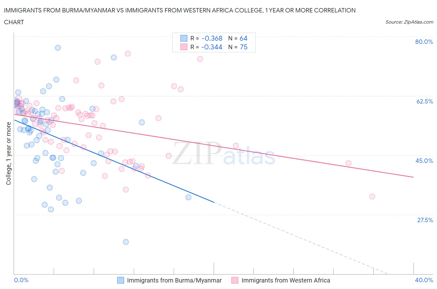 Immigrants from Burma/Myanmar vs Immigrants from Western Africa College, 1 year or more