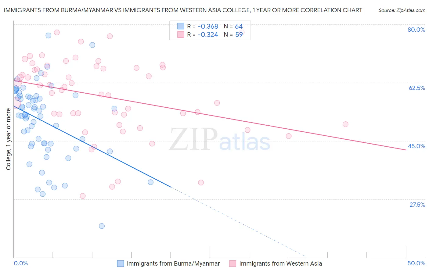 Immigrants from Burma/Myanmar vs Immigrants from Western Asia College, 1 year or more