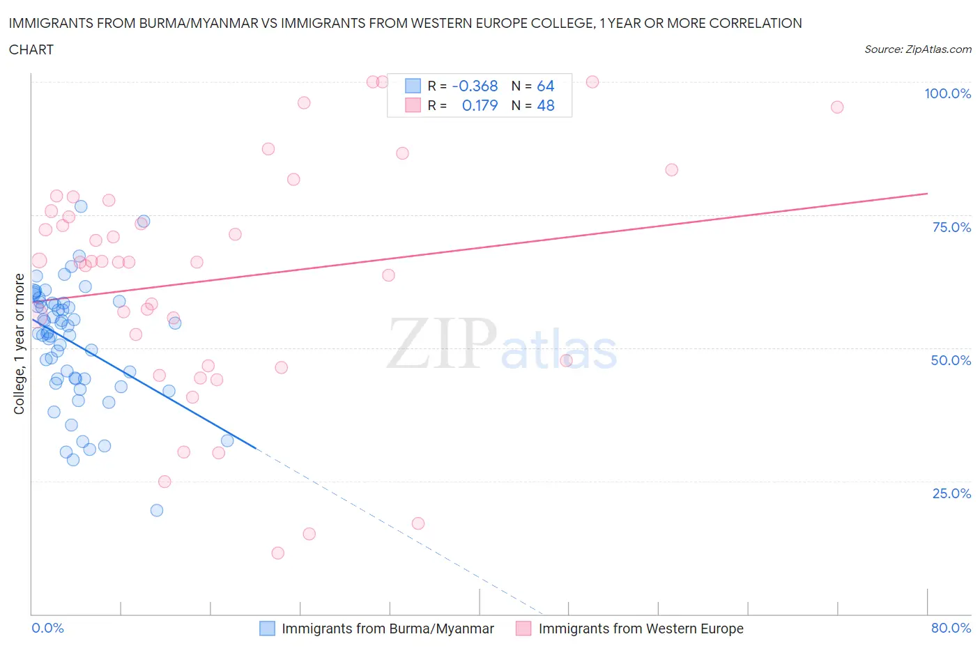 Immigrants from Burma/Myanmar vs Immigrants from Western Europe College, 1 year or more