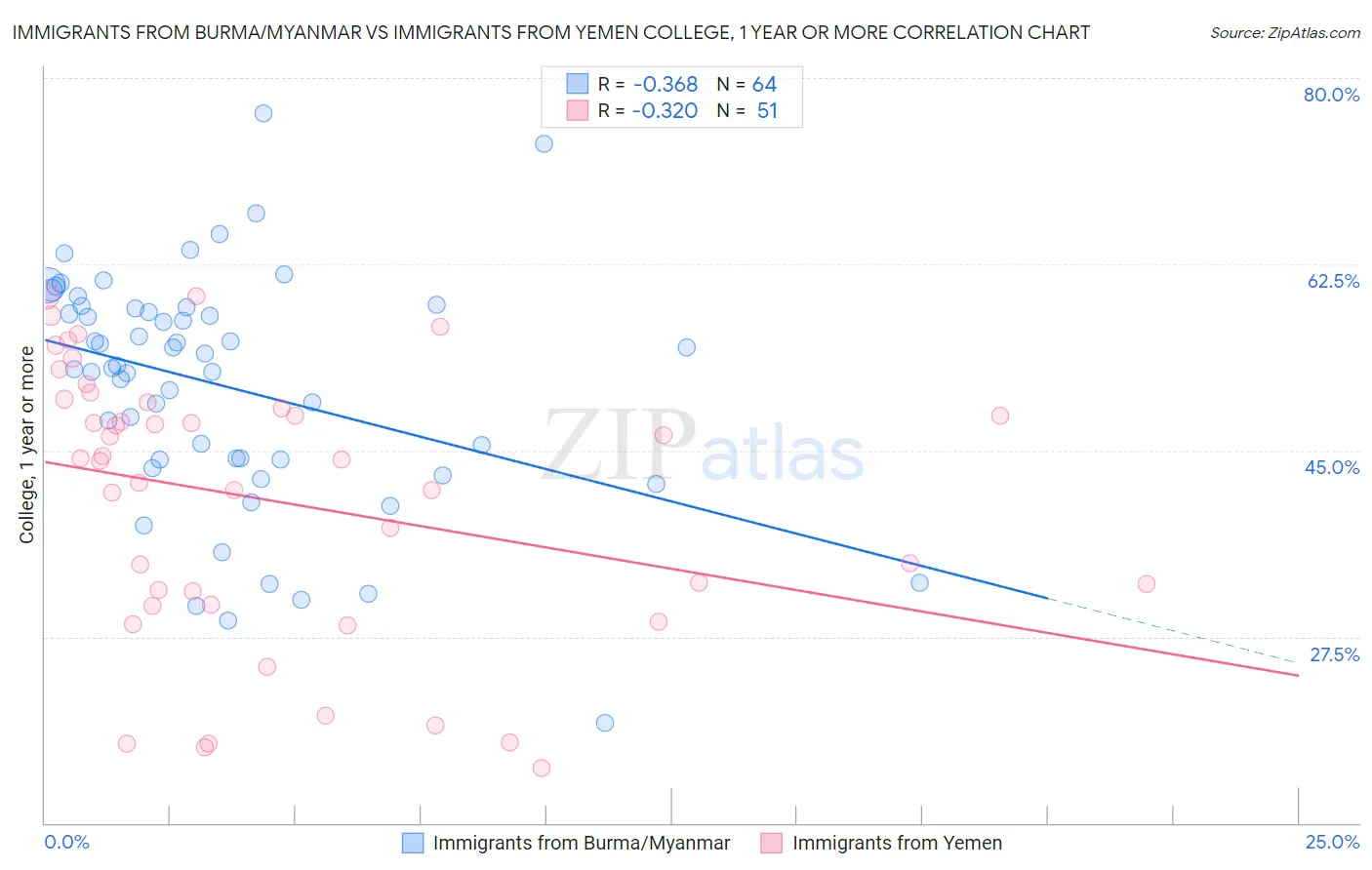 Immigrants from Burma/Myanmar vs Immigrants from Yemen College, 1 year or more