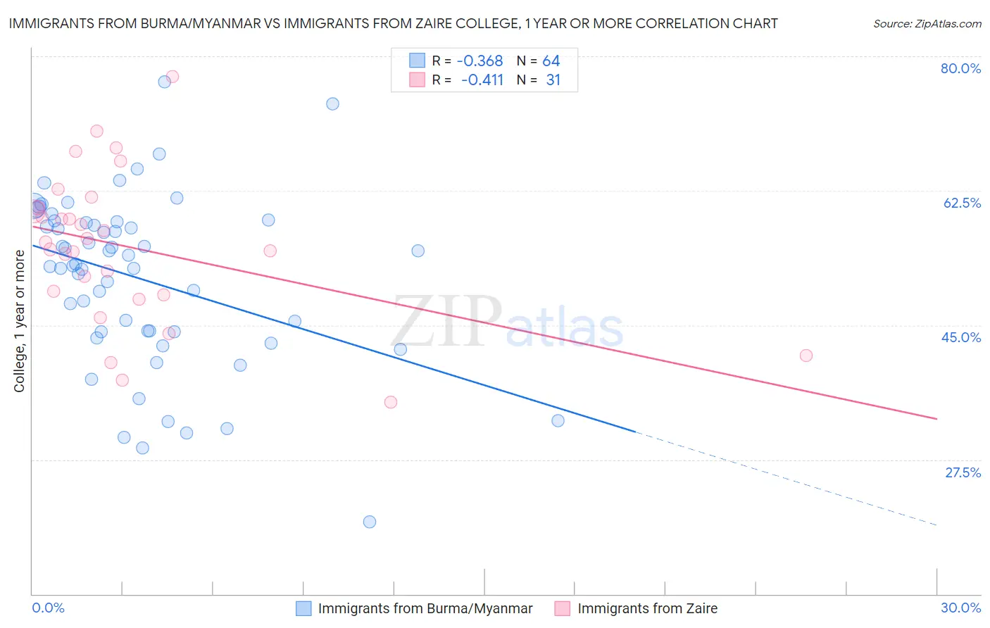 Immigrants from Burma/Myanmar vs Immigrants from Zaire College, 1 year or more