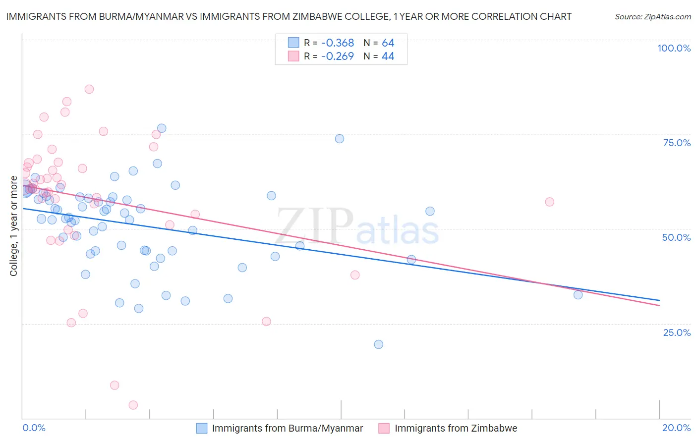 Immigrants from Burma/Myanmar vs Immigrants from Zimbabwe College, 1 year or more