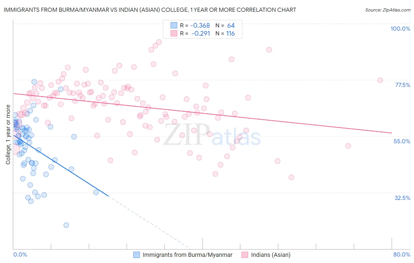 Immigrants from Burma/Myanmar vs Indian (Asian) College, 1 year or more