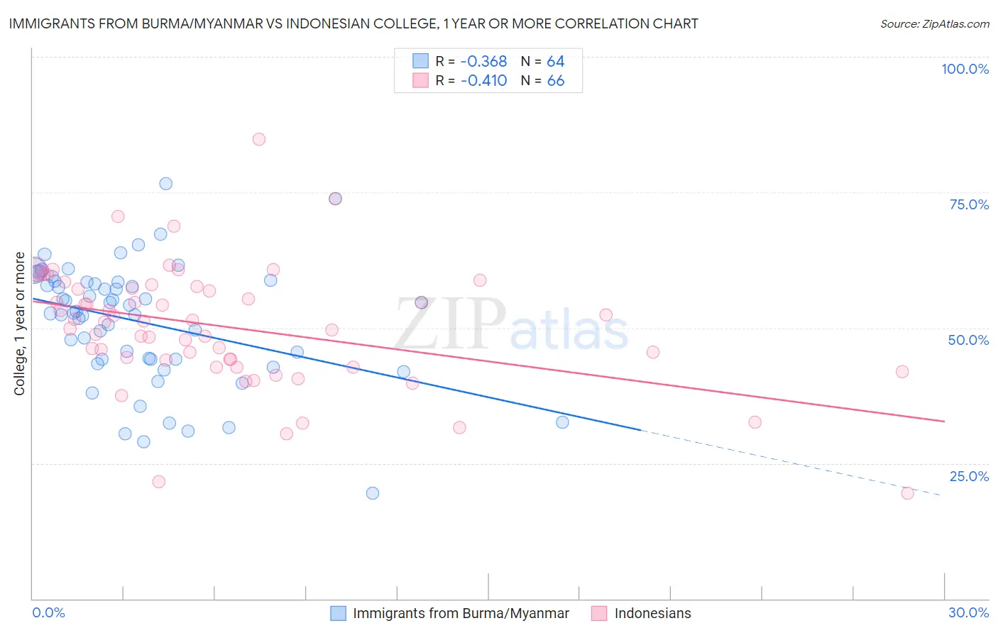 Immigrants from Burma/Myanmar vs Indonesian College, 1 year or more