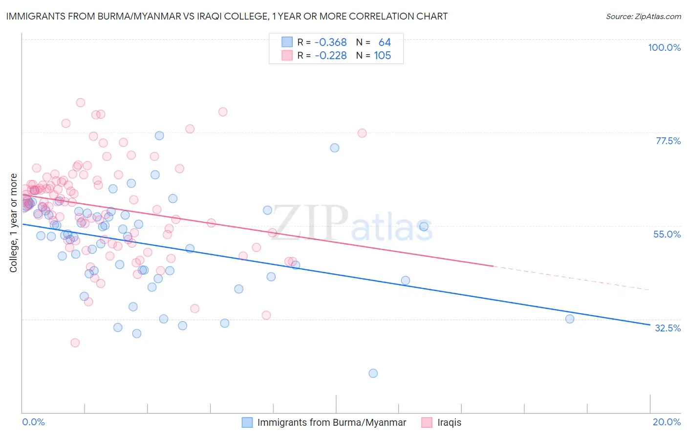 Immigrants from Burma/Myanmar vs Iraqi College, 1 year or more