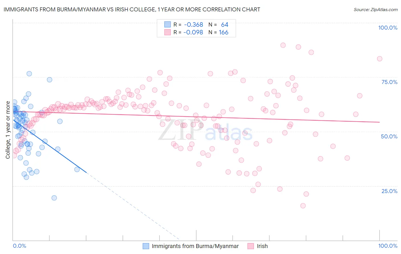 Immigrants from Burma/Myanmar vs Irish College, 1 year or more