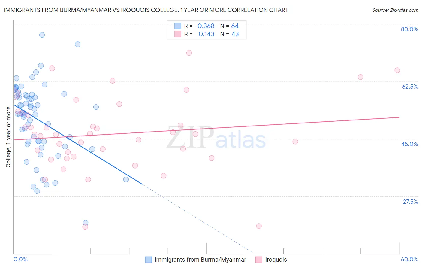 Immigrants from Burma/Myanmar vs Iroquois College, 1 year or more