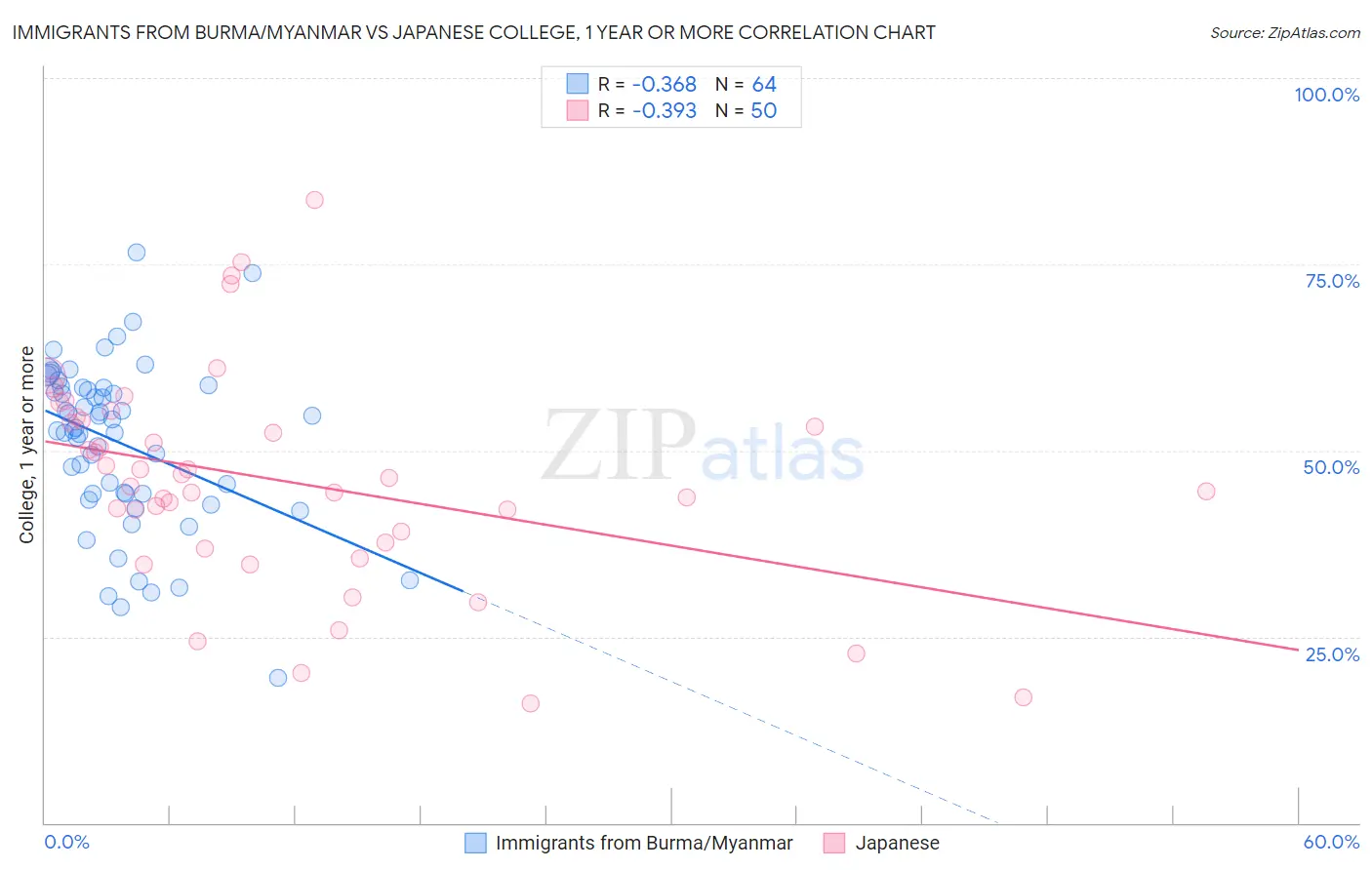 Immigrants from Burma/Myanmar vs Japanese College, 1 year or more