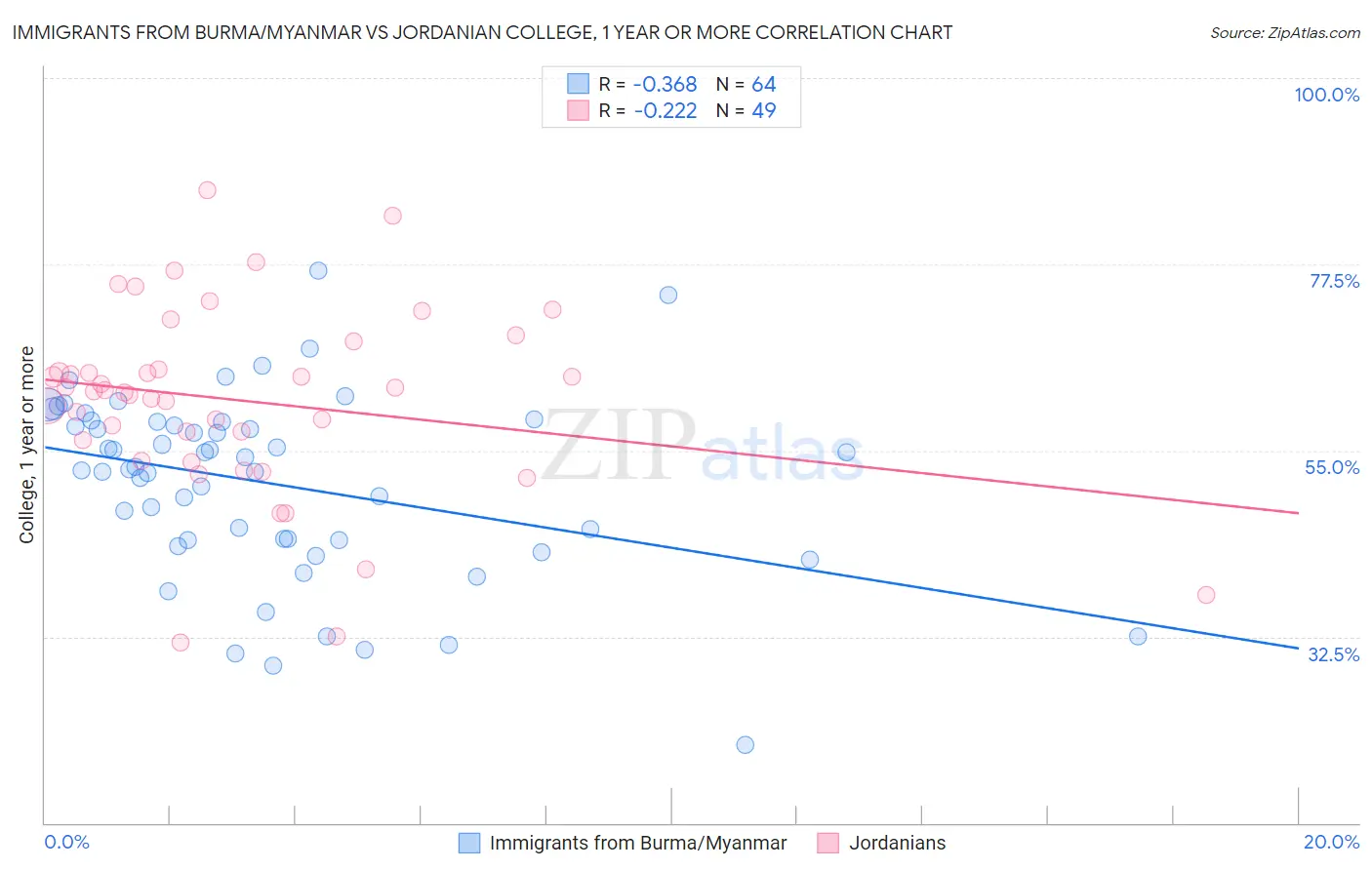 Immigrants from Burma/Myanmar vs Jordanian College, 1 year or more