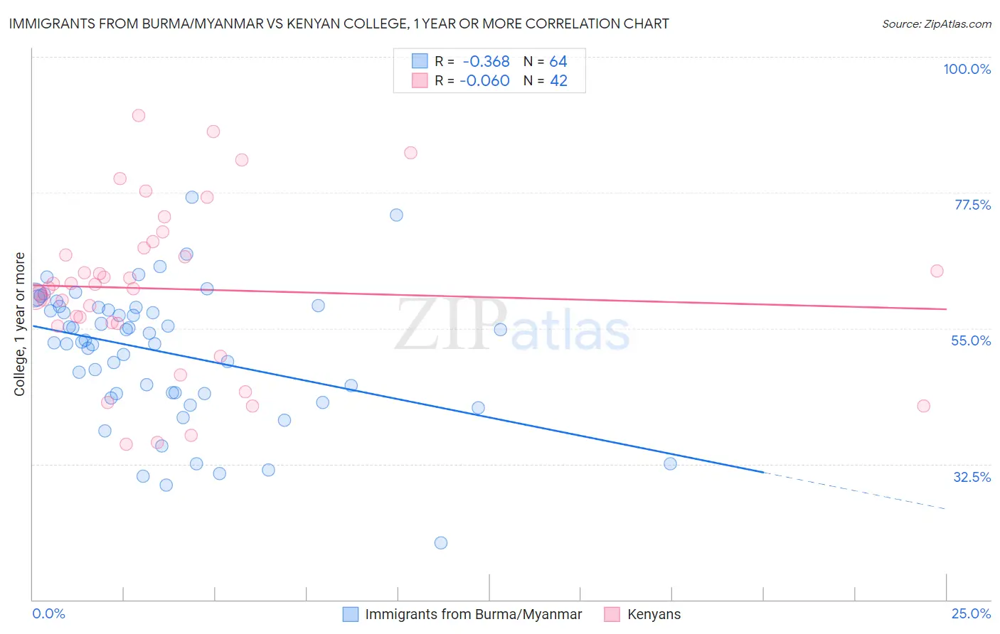 Immigrants from Burma/Myanmar vs Kenyan College, 1 year or more