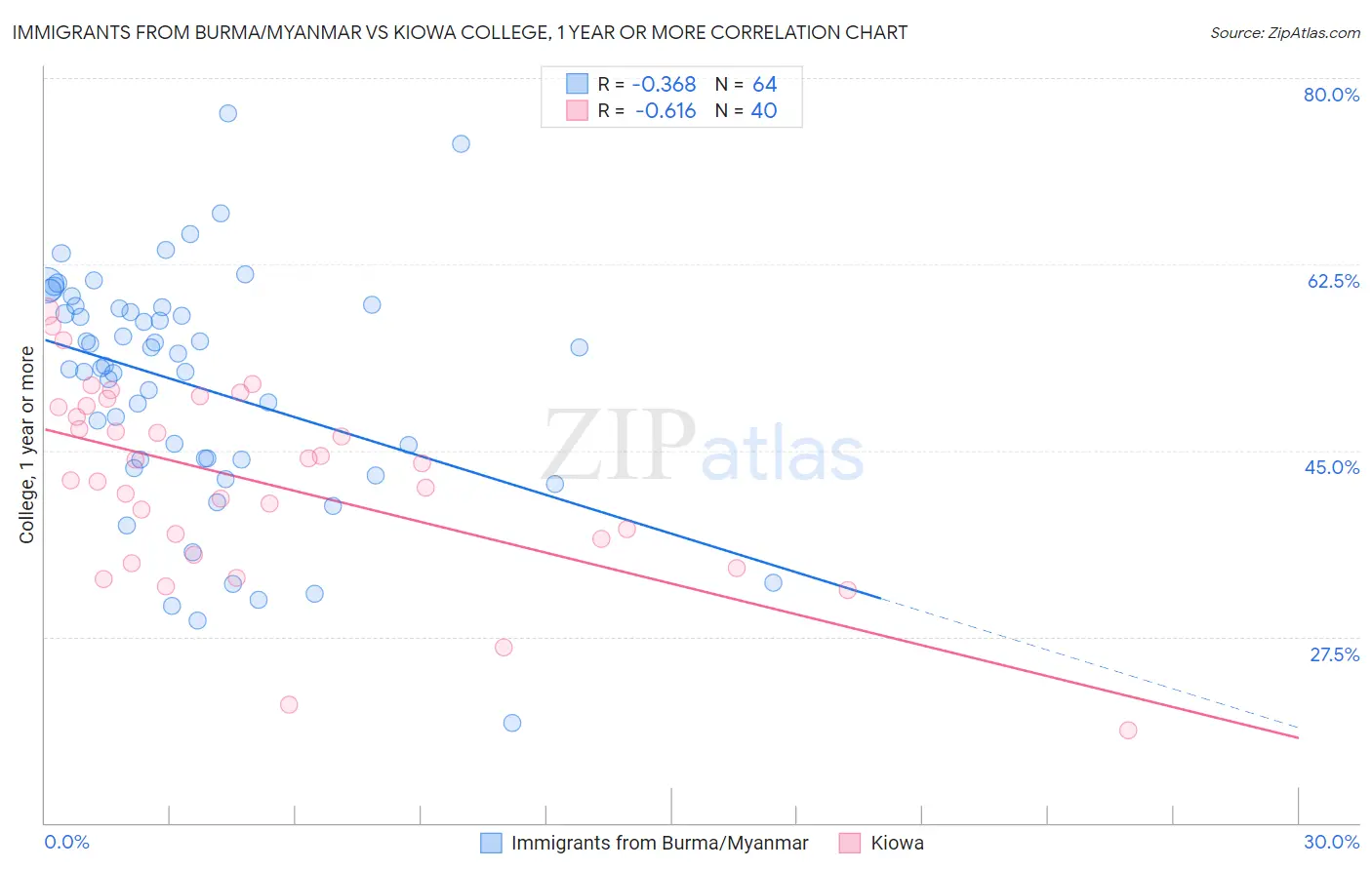 Immigrants from Burma/Myanmar vs Kiowa College, 1 year or more