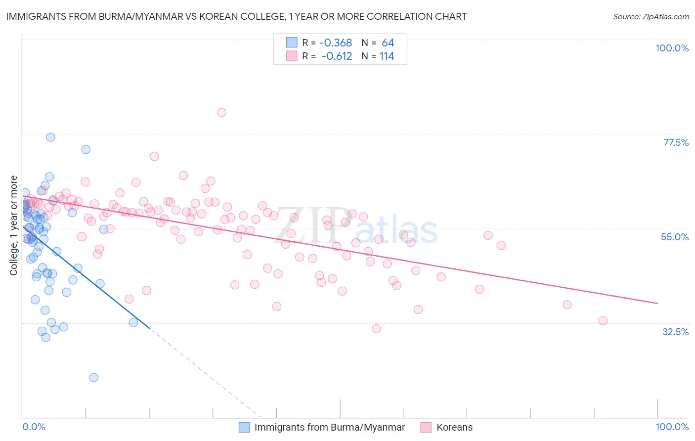 Immigrants from Burma/Myanmar vs Korean College, 1 year or more